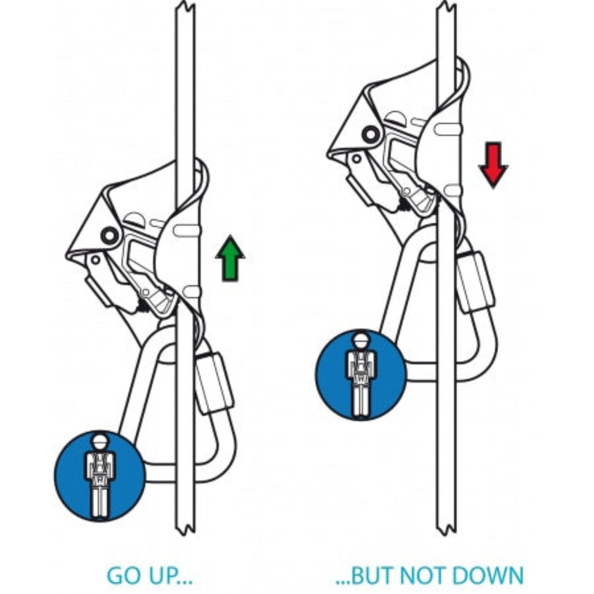 KONG CAM CLEAN Funktionsprinzip - GO UP BUT NOT DOWN - Nockenmechanismus